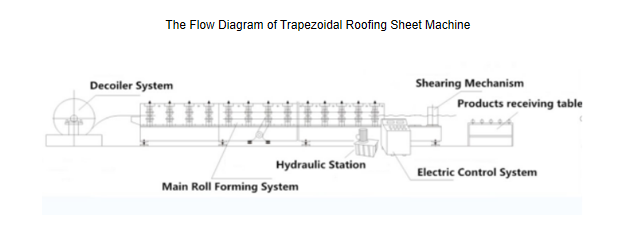 Trapezoidal roofing sheet machine